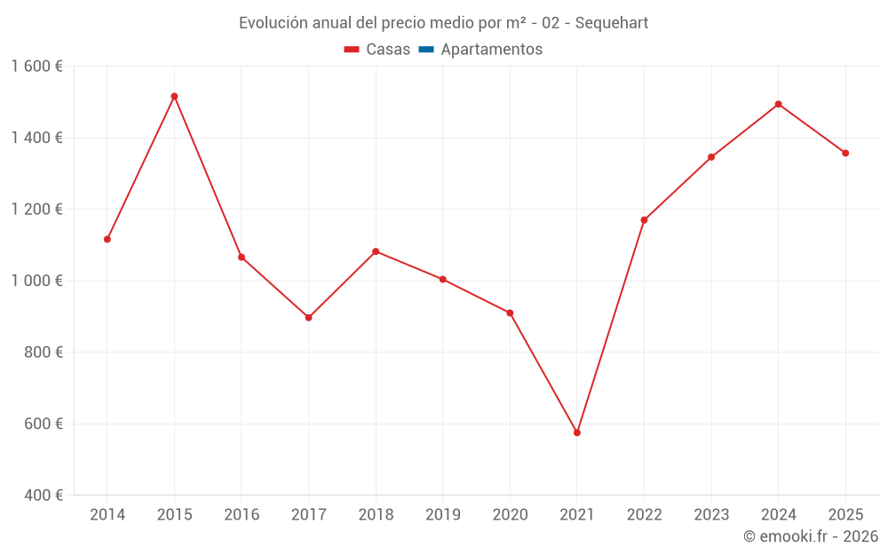 Evolución anual del precio medio por m² - 02 - Sequehart