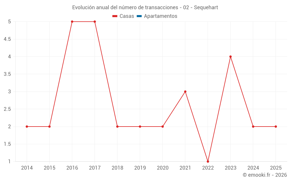 Evolución anual del número de transacciones - 02 - Sequehart