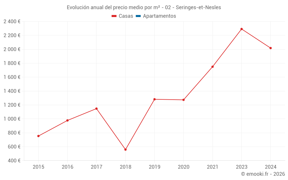 Evolución anual del precio medio por m² - 02 - Seringes-et-Nesles