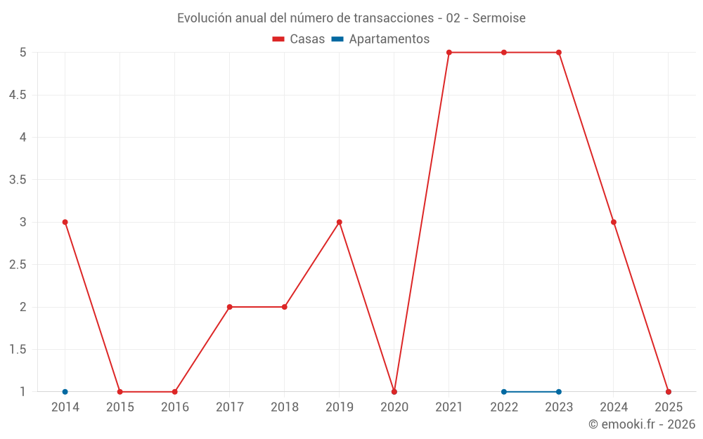 Evolución anual del número de transacciones - 02 - Sermoise