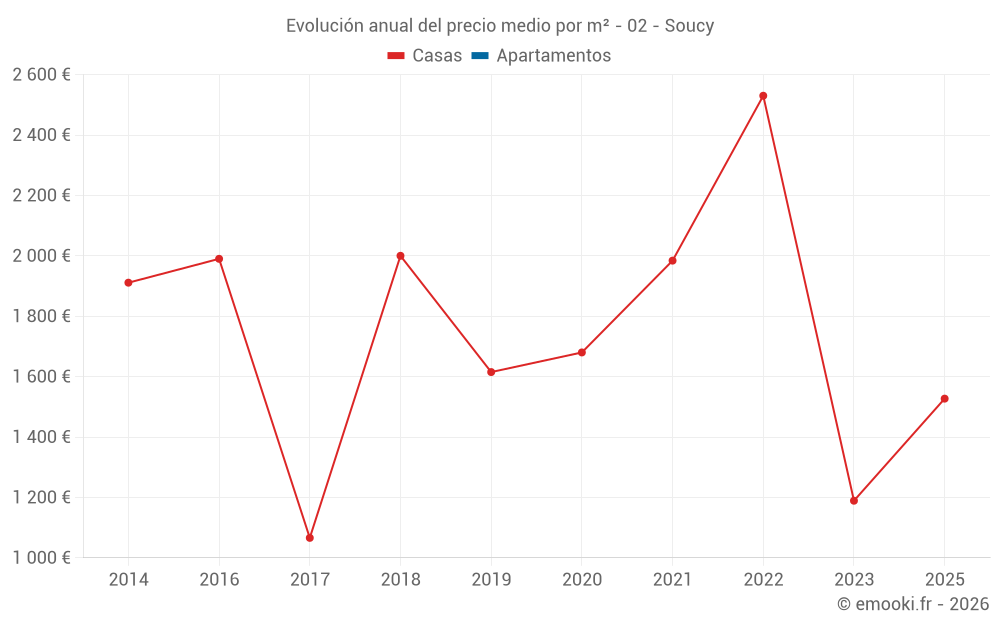 Evolución anual del precio medio por m² - 02 - Soucy