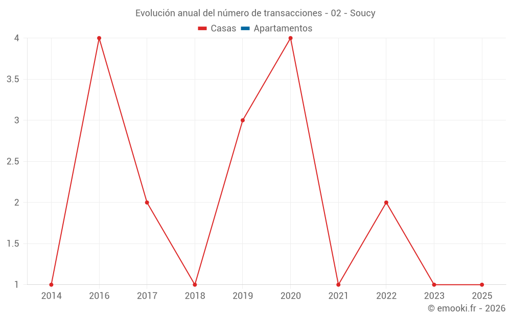 Evolución anual del número de transacciones - 02 - Soucy