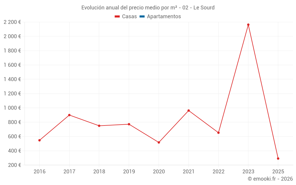 Evolución anual del precio medio por m² - 02 - Le Sourd