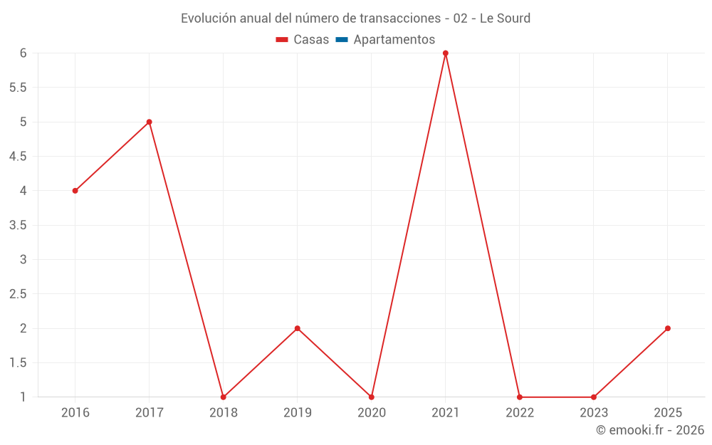 Evolución anual del número de transacciones - 02 - Le Sourd