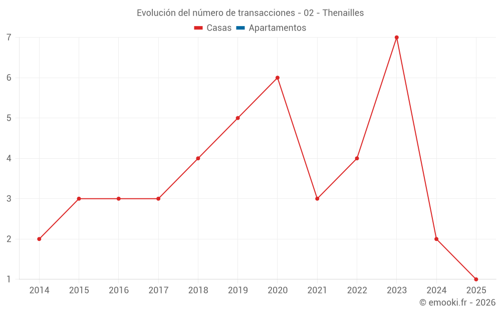 Evolución del número de transacciones - 02 - Thenailles