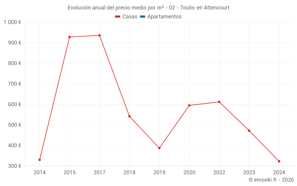 Evolución anual del precio medio por m² - 02 - Toulis-et-Attencourt