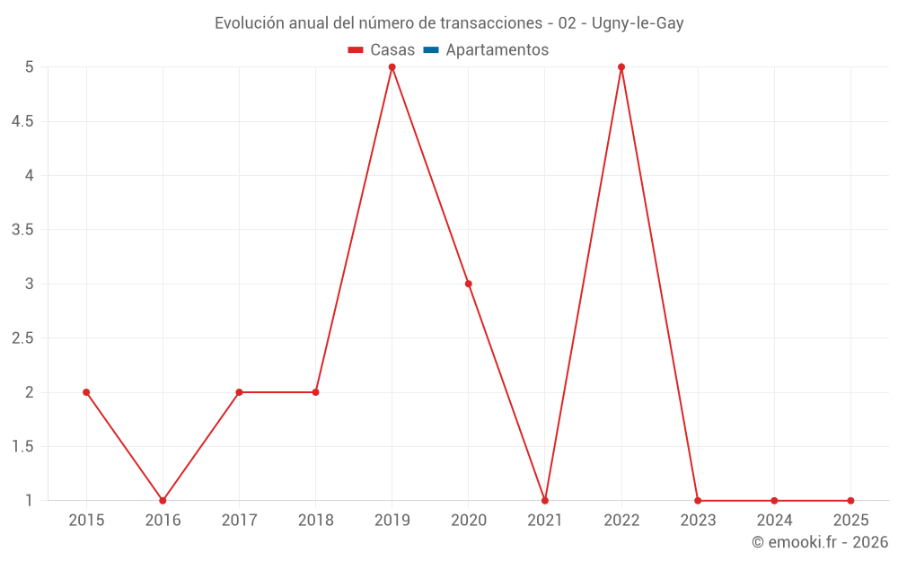 Evolución anual del número de transacciones - 02 - Ugny-le-Gay