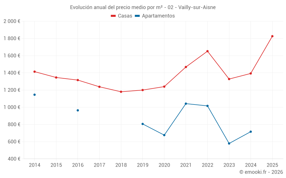Evolución anual del precio medio por m² - 02 - Vailly-sur-Aisne