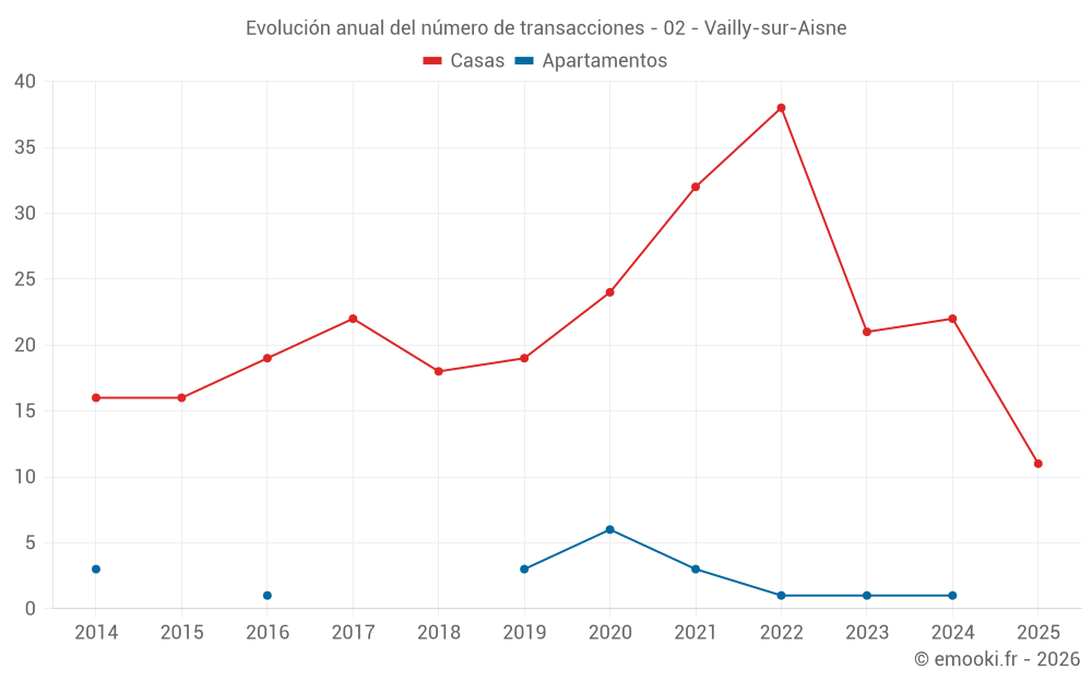 Evolución anual del número de transacciones - 02 - Vailly-sur-Aisne