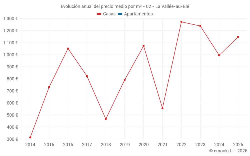 Evolución anual del precio medio por m² - 02 - La Vallée-au-Blé