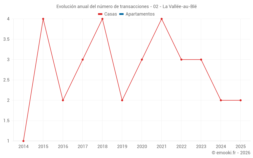 Evolución anual del número de transacciones - 02 - La Vallée-au-Blé