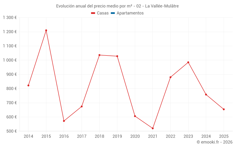 Evolución anual del precio medio por m² - 02 - La Vallée-Mulâtre