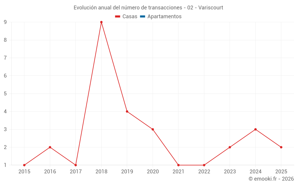 Evolución anual del número de transacciones - 02 - Variscourt