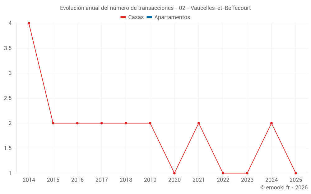 Evolución anual del número de transacciones - 02 - Vaucelles-et-Beffecourt