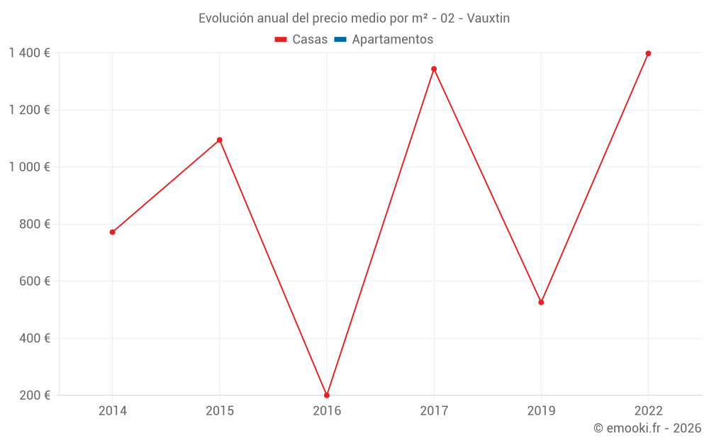 Evolución anual del precio medio por m² - 02 - Vauxtin