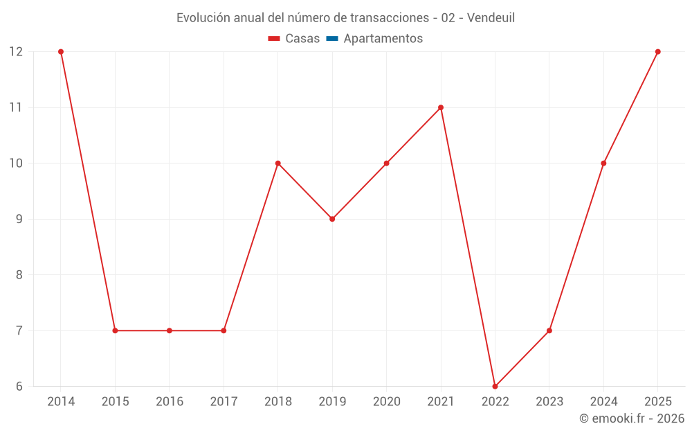 Evolución anual del número de transacciones - 02 - Vendeuil