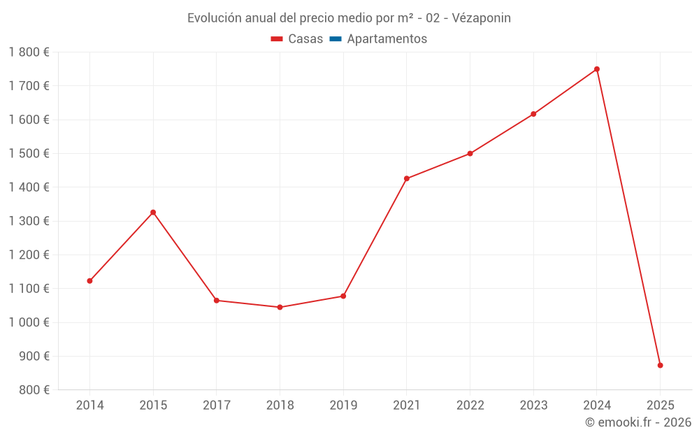 Evolución anual del precio medio por m² - 02 - Vézaponin