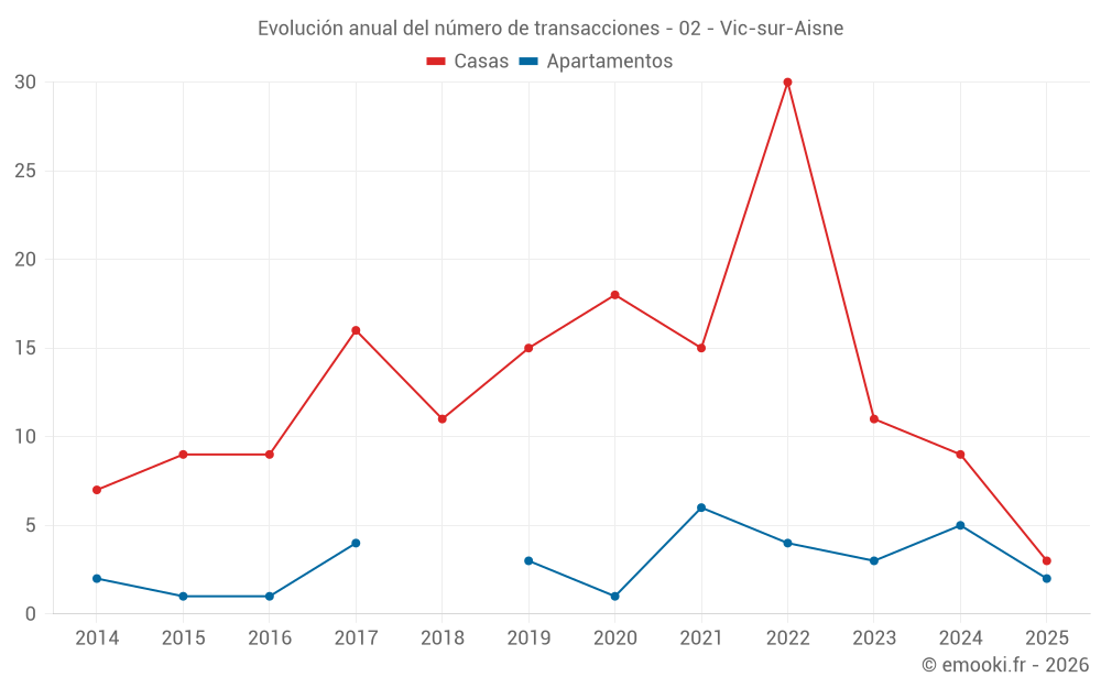 Evolución anual del número de transacciones - 02 - Vic-sur-Aisne