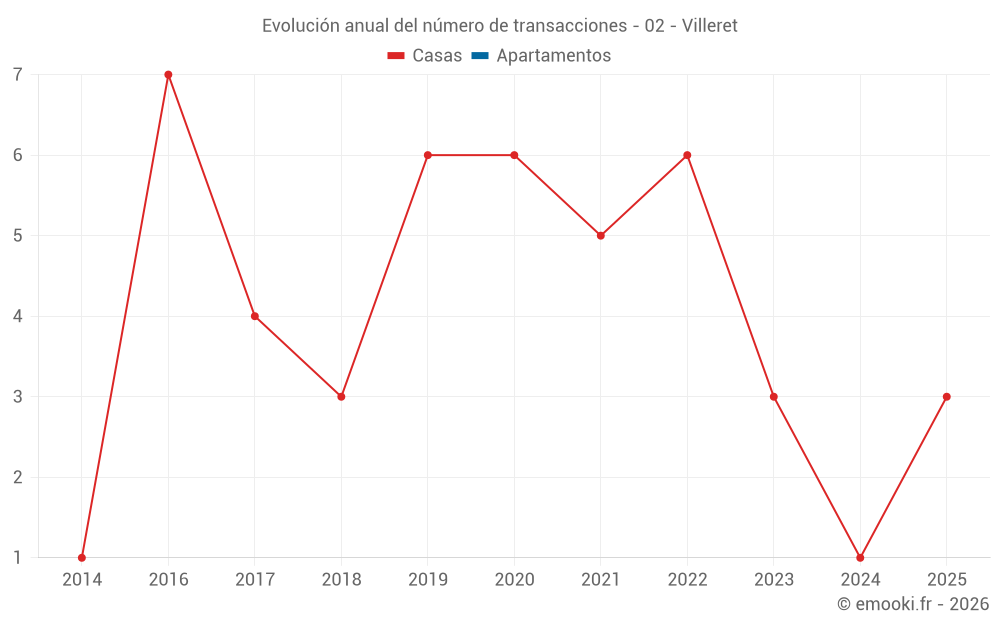 Evolución anual del número de transacciones - 02 - Villeret