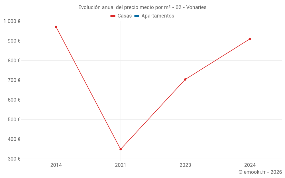 Evolución anual del precio medio por m² - 02 - Voharies