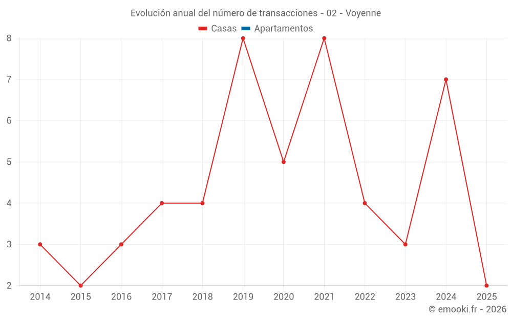 Evolución anual del número de transacciones - 02 - Voyenne
