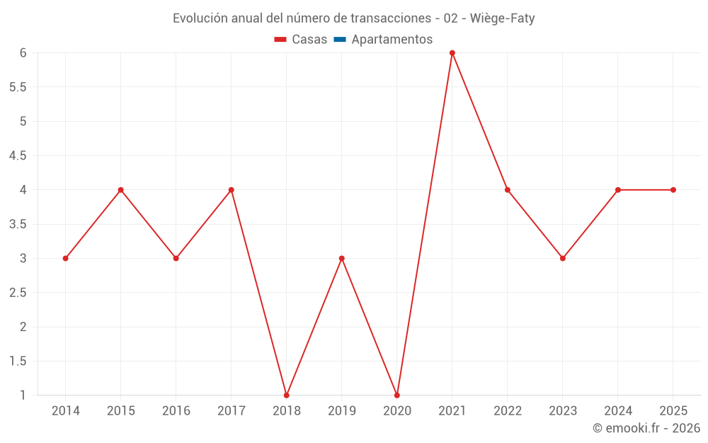 Evolución anual del número de transacciones - 02 - Wiège-Faty