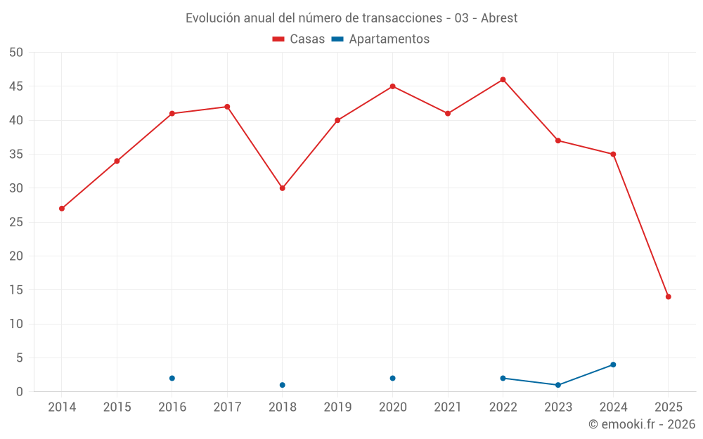 Evolución anual del número de transacciones - 03 - Abrest