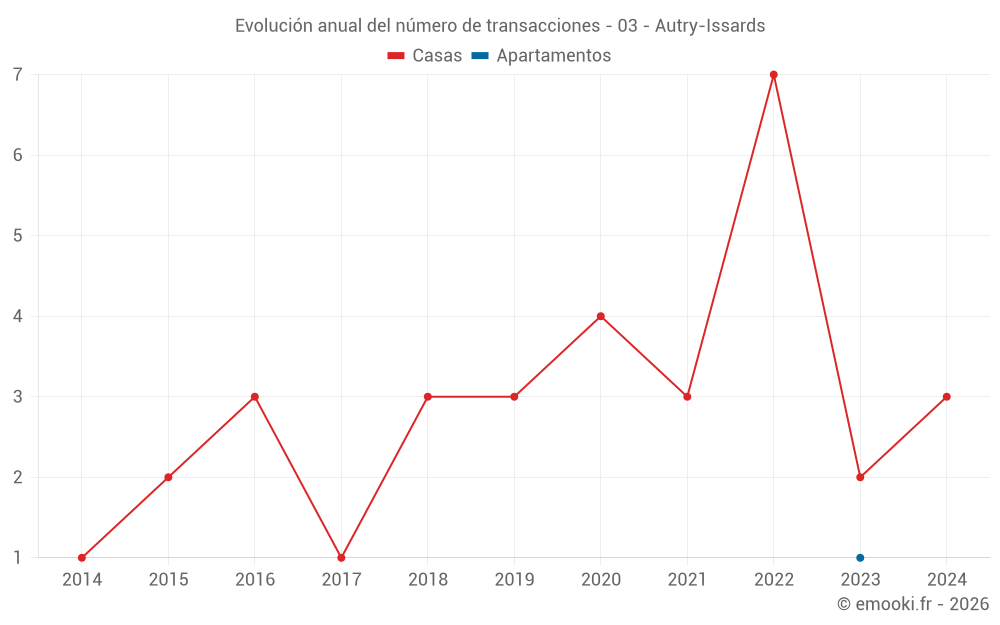 Evolución anual del número de transacciones - 03 - Autry-Issards