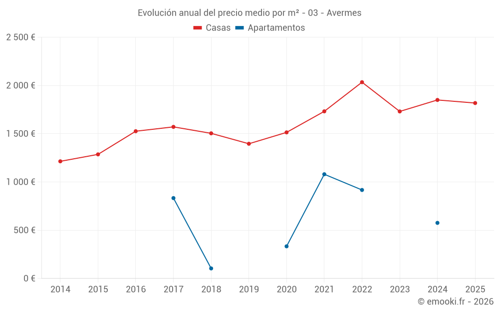 Evolución anual del precio medio por m² - 03 - Avermes