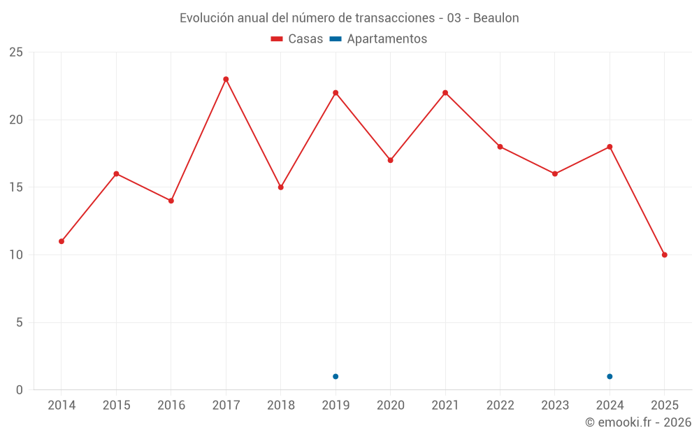Evolución anual del número de transacciones - 03 - Beaulon