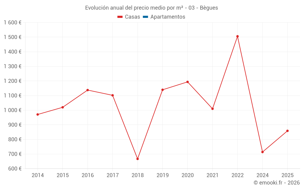 Evolución anual del precio medio por m² - 03 - Bègues