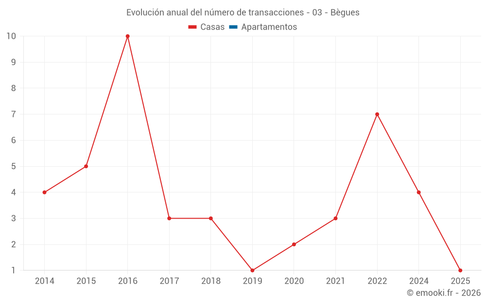 Evolución anual del número de transacciones - 03 - Bègues