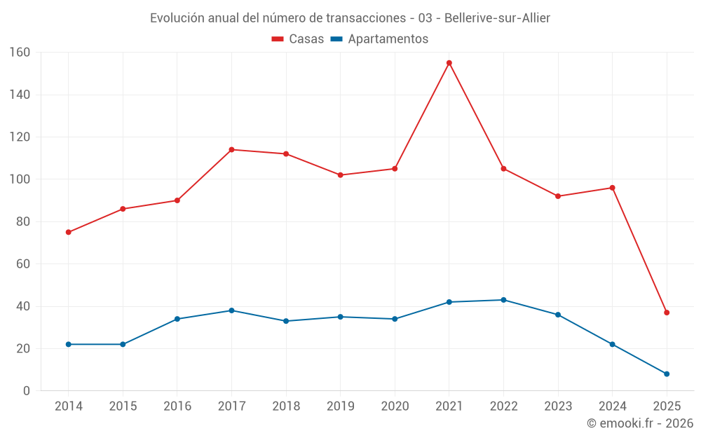 Evolución anual del número de transacciones - 03 - Bellerive-sur-Allier