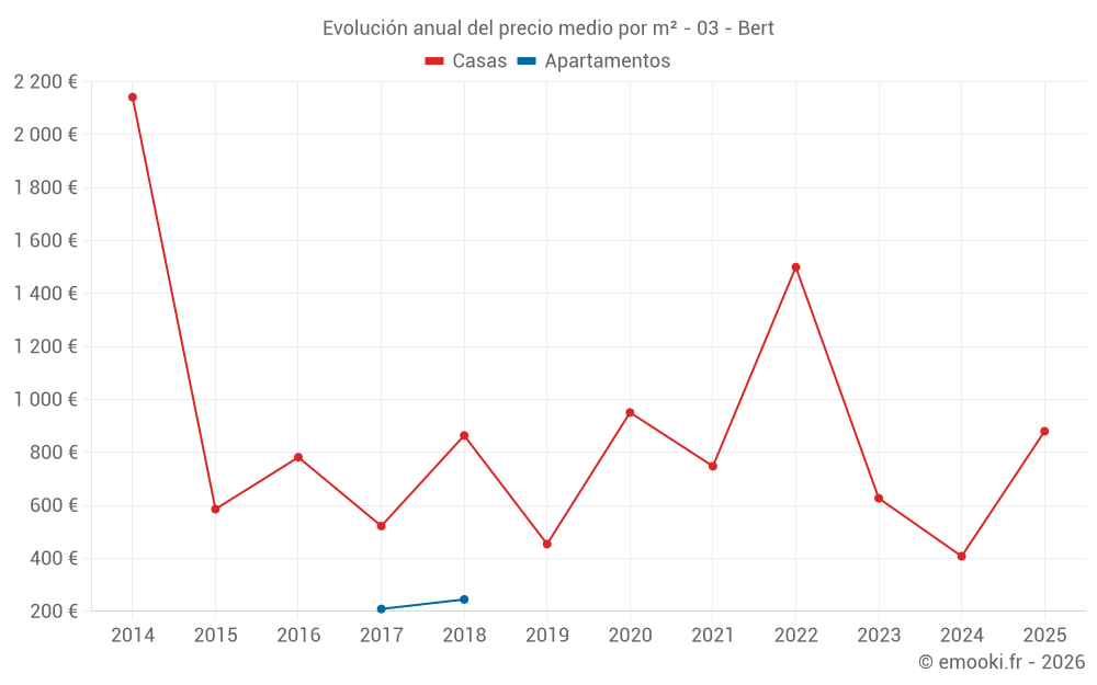Evolución anual del precio medio por m² - 03 - Bert