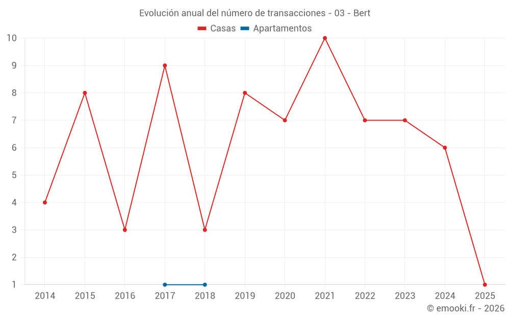 Evolución anual del número de transacciones - 03 - Bert