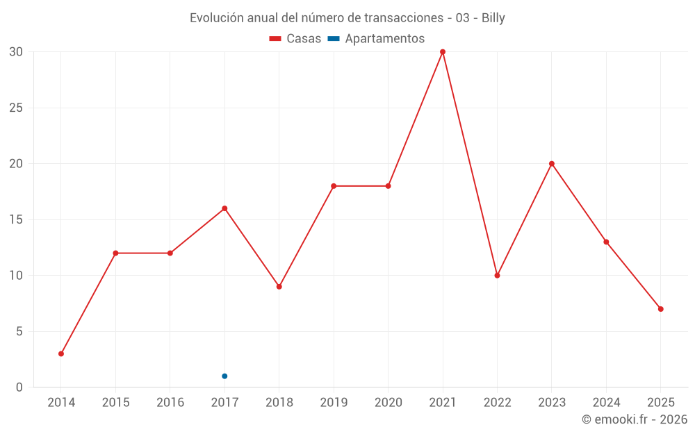 Evolución anual del número de transacciones - 03 - Billy