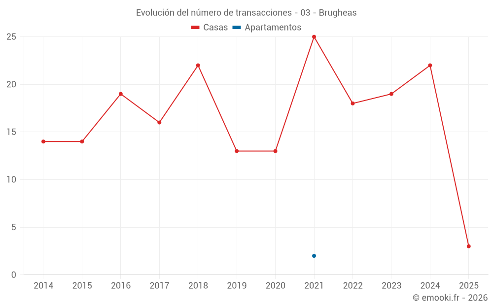 Evolución del número de transacciones - 03 - Brugheas