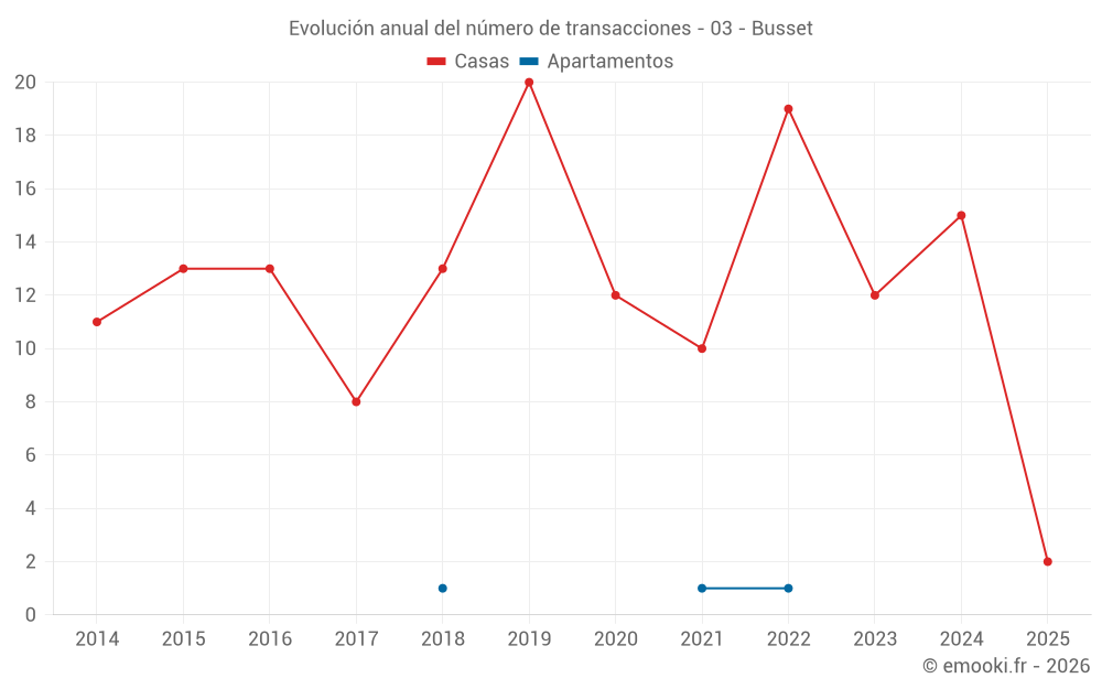 Evolución anual del número de transacciones - 03 - Busset