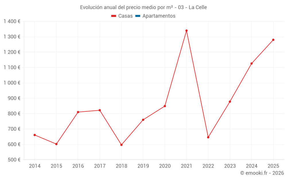 Evolución anual del precio medio por m² - 03 - La Celle
