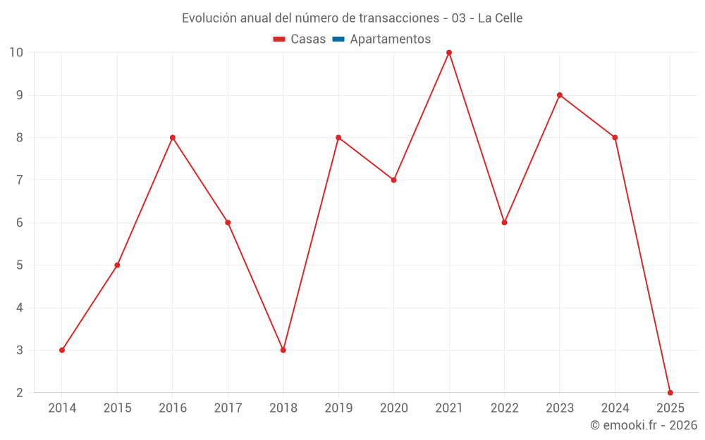 Evolución anual del número de transacciones - 03 - La Celle