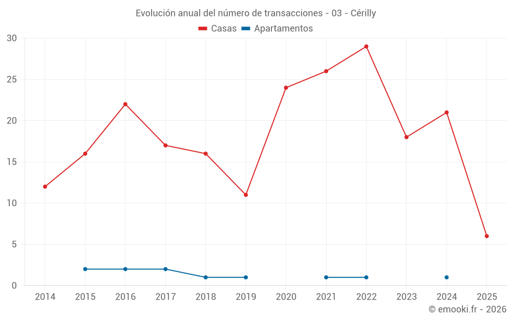 Evolución anual del número de transacciones - 03 - Cérilly