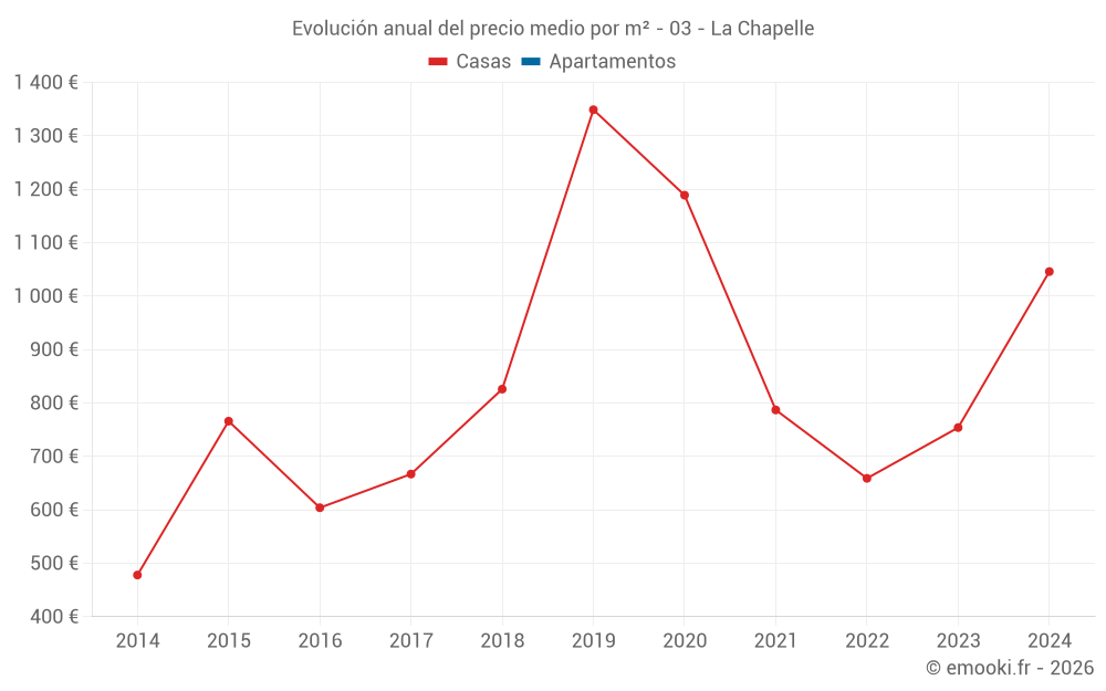 Evolución anual del precio medio por m² - 03 - La Chapelle