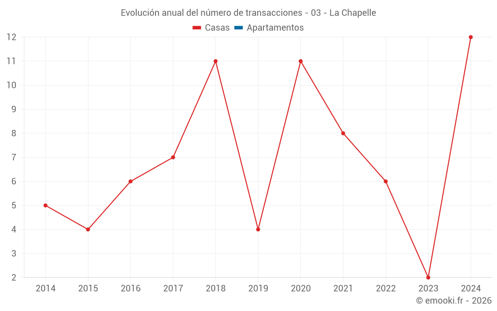 Evolución anual del número de transacciones - 03 - La Chapelle