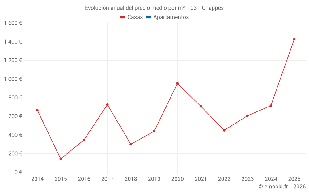 Evolución anual del precio medio por m² - 03 - Chappes