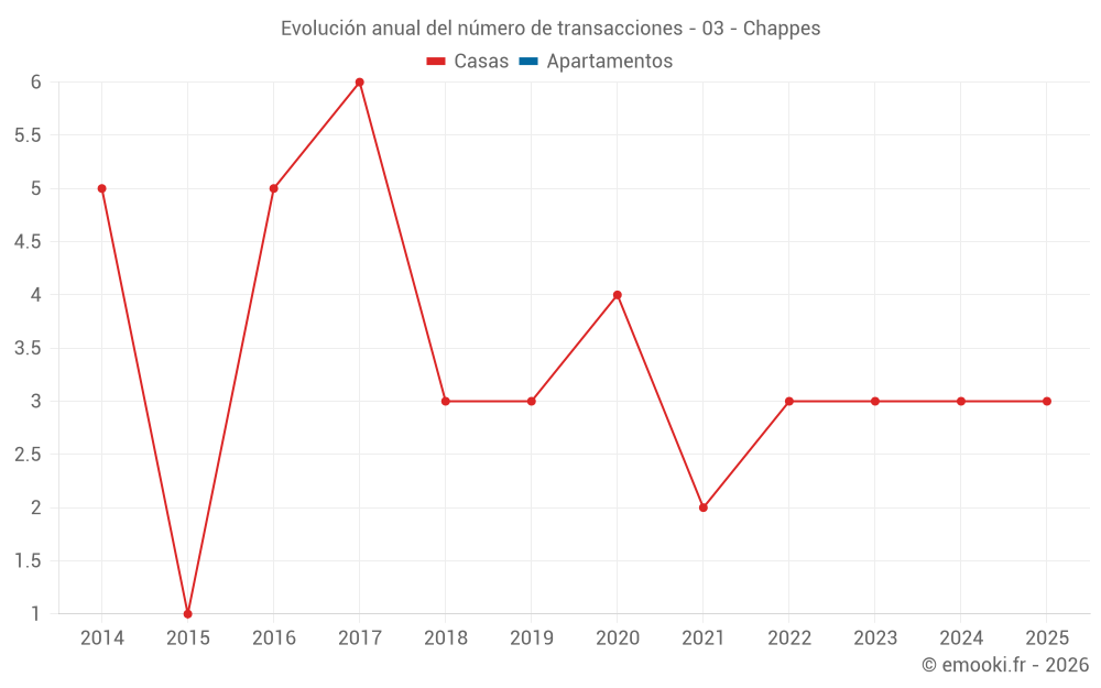 Evolución anual del número de transacciones - 03 - Chappes