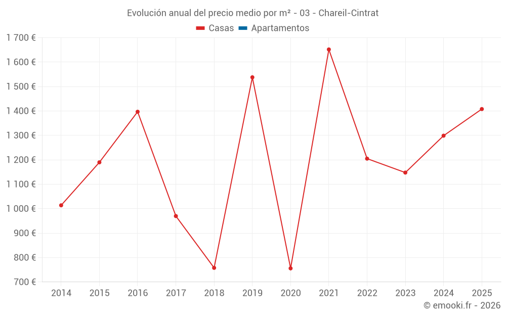 Evolución anual del precio medio por m² - 03 - Chareil-Cintrat