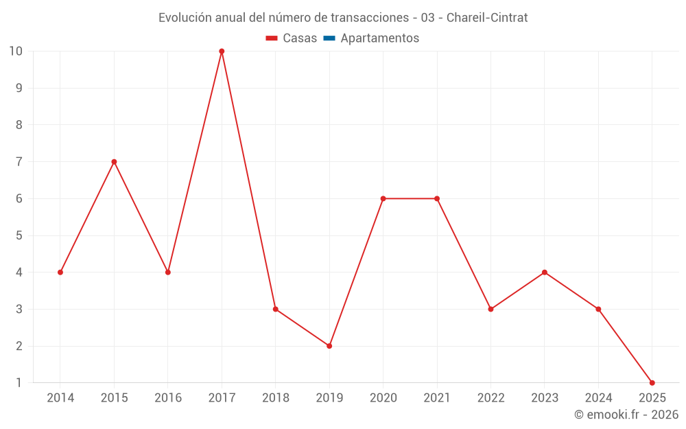 Evolución anual del número de transacciones - 03 - Chareil-Cintrat