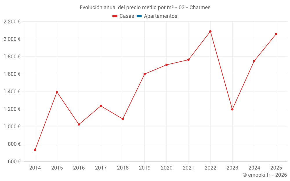 Evolución anual del precio medio por m² - 03 - Charmes