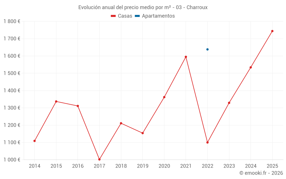 Evolución anual del precio medio por m² - 03 - Charroux