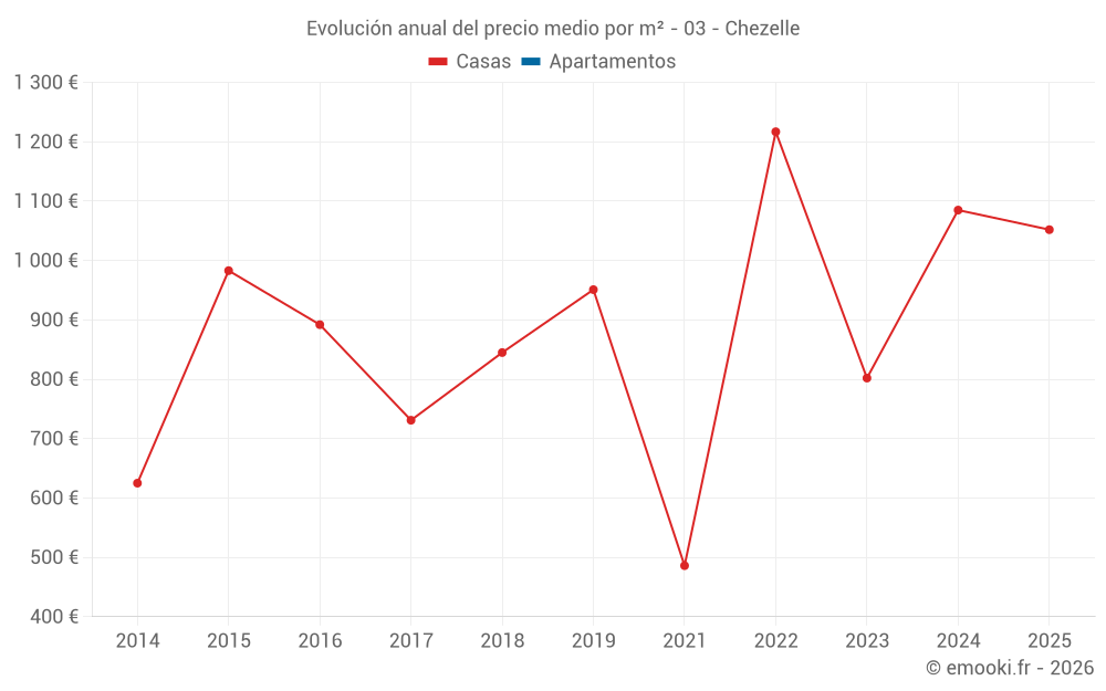 Evolución anual del precio medio por m² - 03 - Chezelle